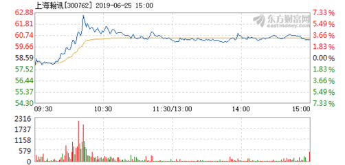 上海瀚訊6月25日盤中漲幅達5%