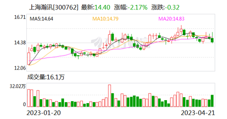 上海瀚訊:姜世明先生辭去董事及第三屆董事會提名委員會委員職務