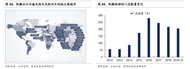數(shù)據(jù)眼看投資‖公司篇——凱撒旅游 旅游業(yè)務(wù)的機(jī)遇與挑戰(zhàn)